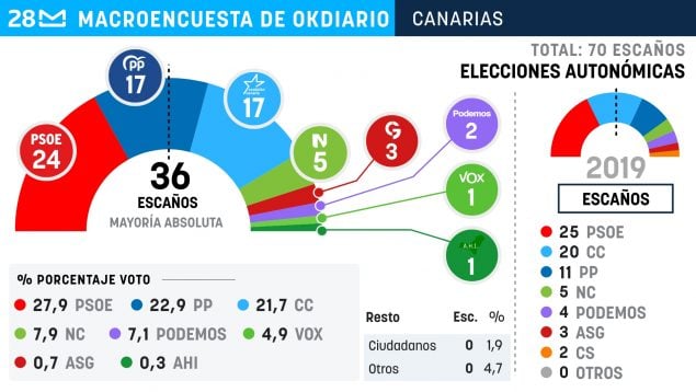 Encuesta electoral Canarias