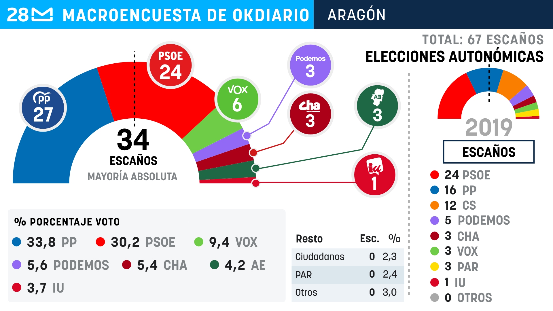 Encuesta de los resultados electorales en Aragón