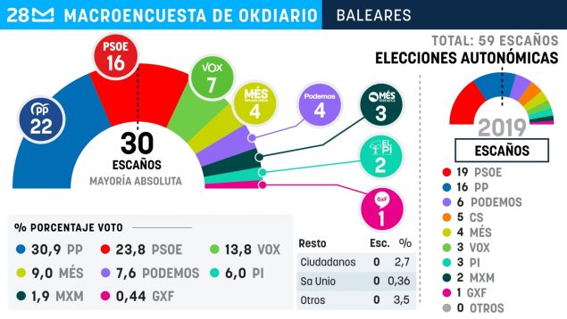 PP y Vox siguen a un diputado de conseguir la mayoría absoluta para derrotar a Armengol en Baleares
