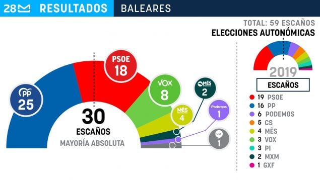 Prohens gana las elecciones en Baleares, suma con Vox una amplia mayoría absoluta y ‘jubila’ a Armengol