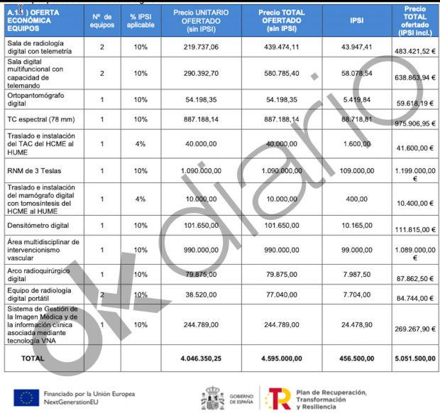 Sanidad desvía en Melilla 227.000 € de fondos europeos en contratos inflados con impuestos ficticios