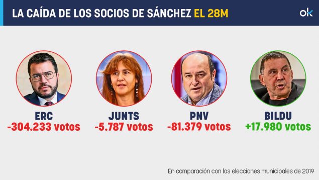 Todos los socios de Sánchez salvo Bildu han perdido votos el 28M: 300.000 menos para ERC