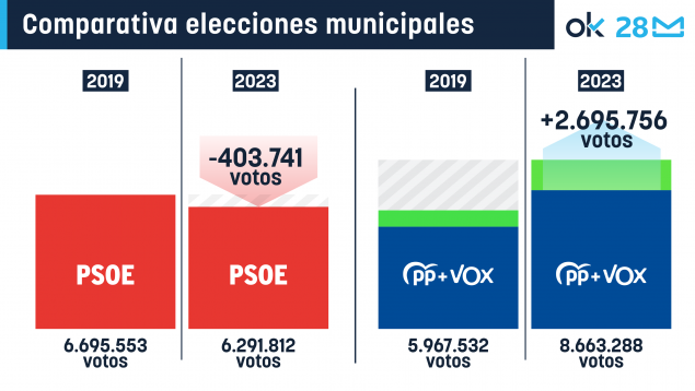PSOE votos