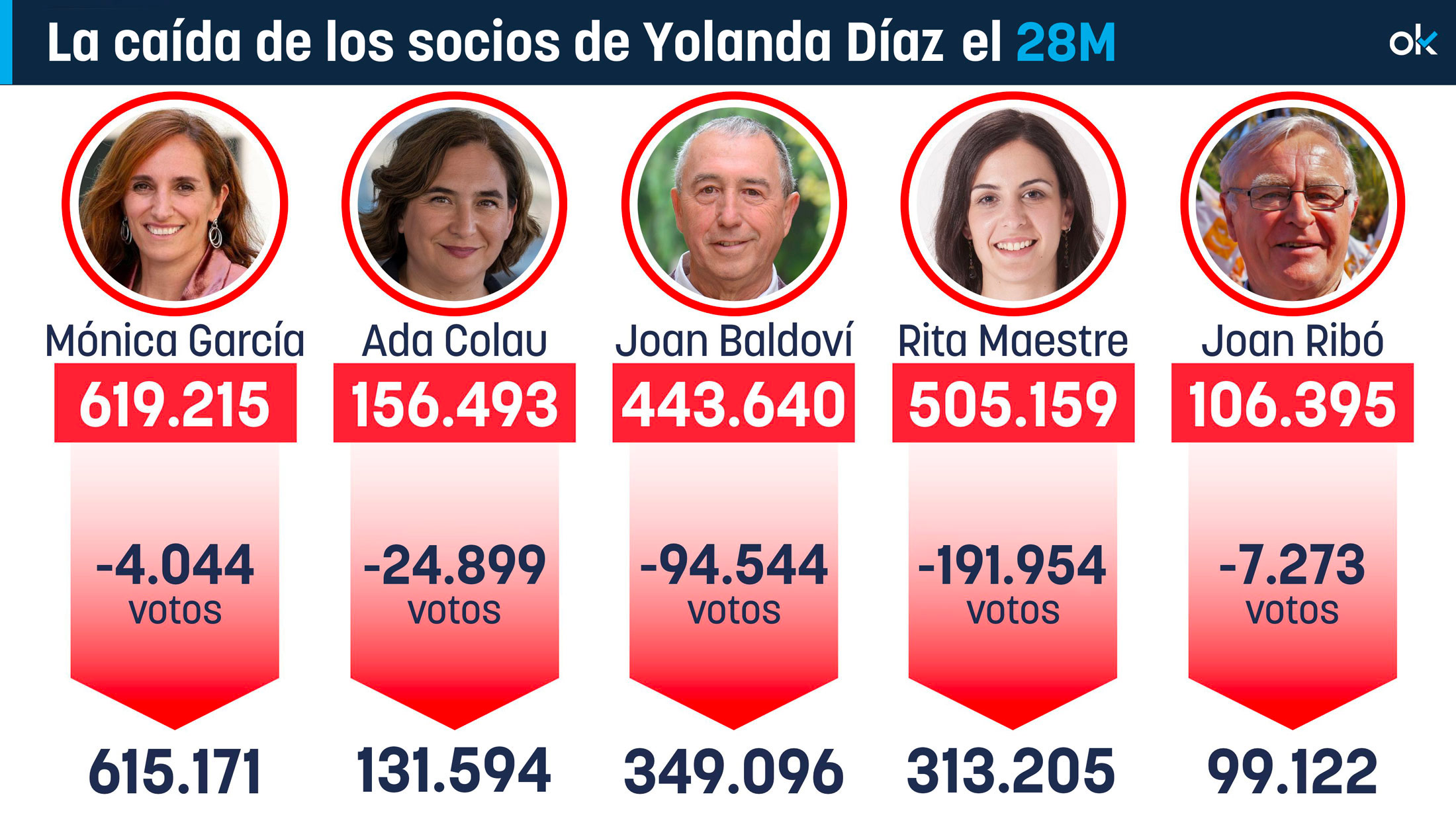 Los socios de Yolanda Díaz