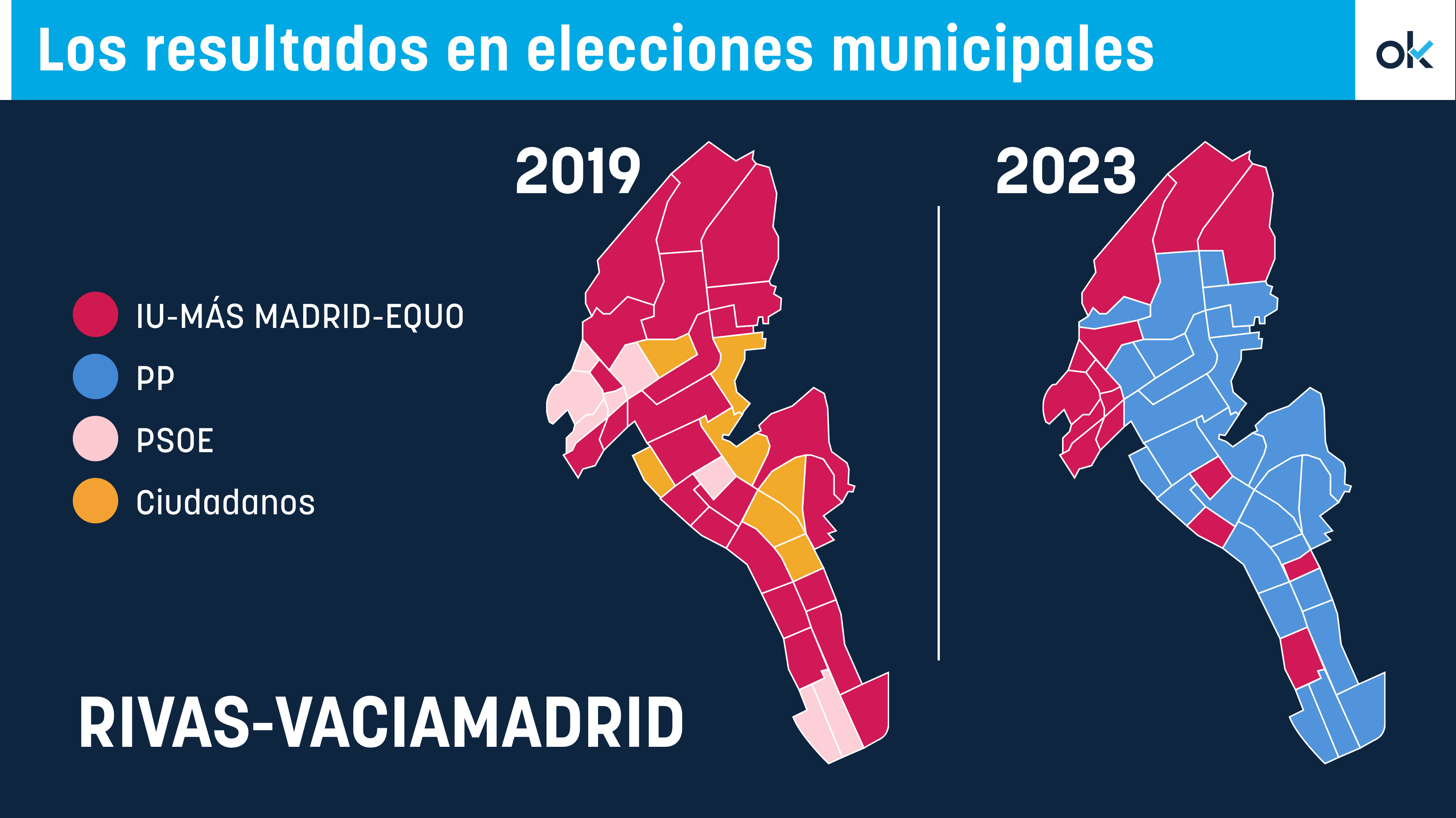 Los resultados en elecciones municipales.