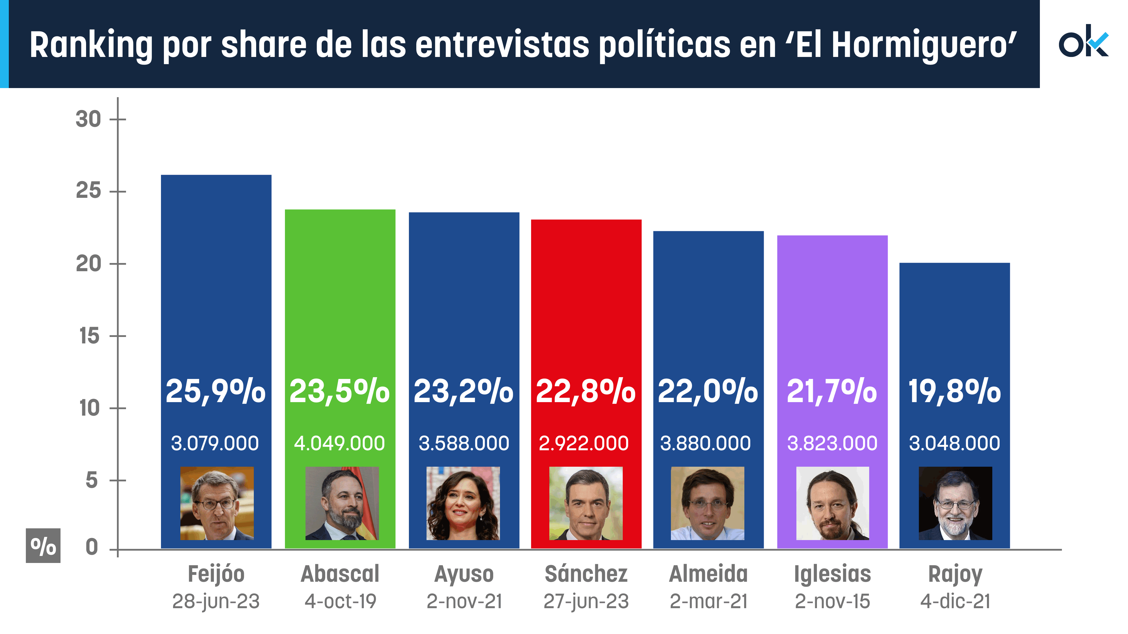 Gráfico de las audiencias de ‘El Hormiguero’