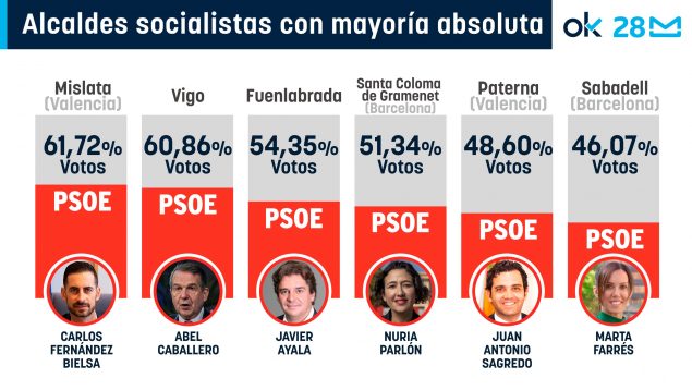 Los alcaldes del PSOE con mayoría absoluta se reivindican «para dar un impulso» al partido