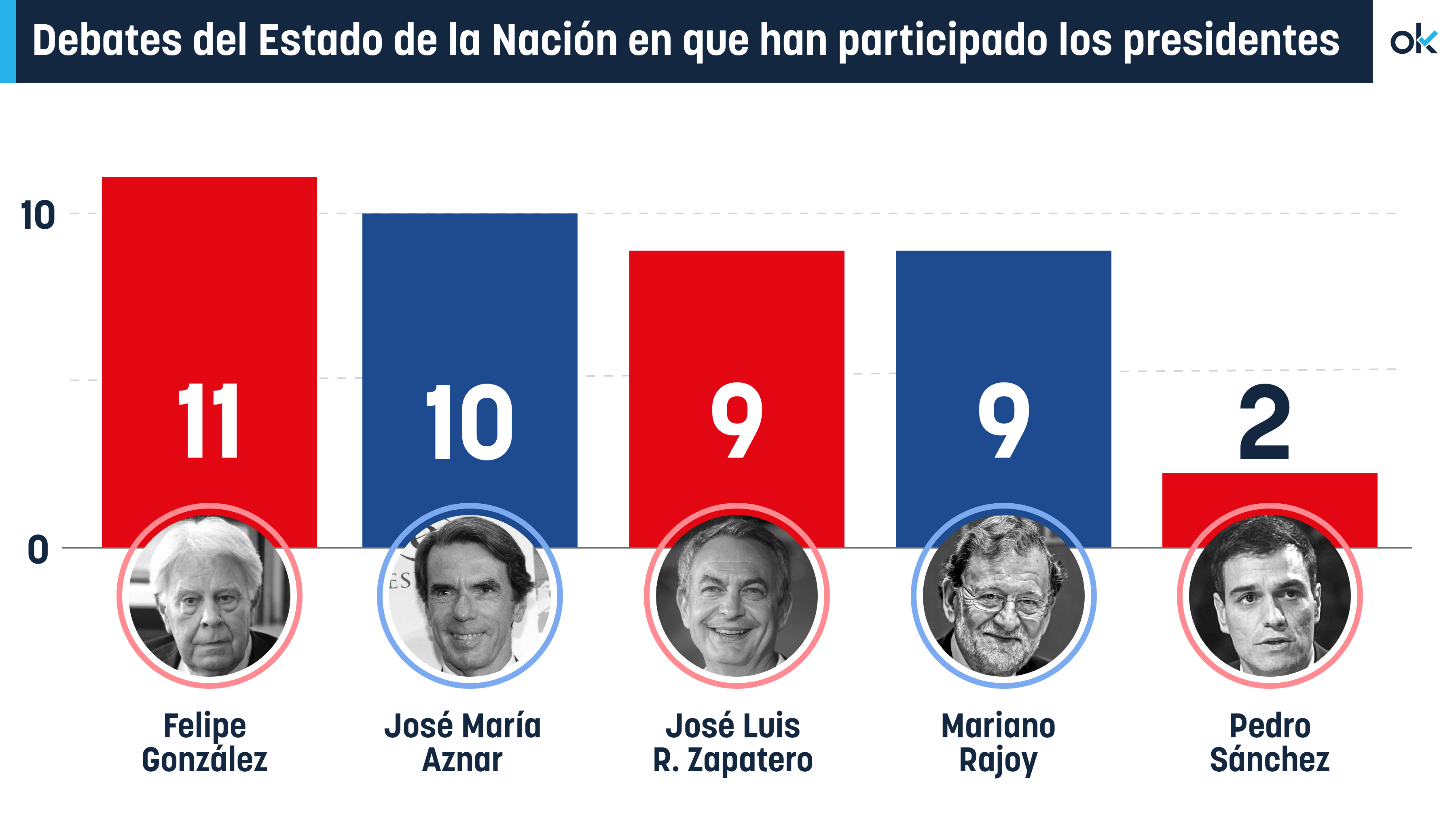 Debates del Estado de la Nación como presidentes y en la oposición.