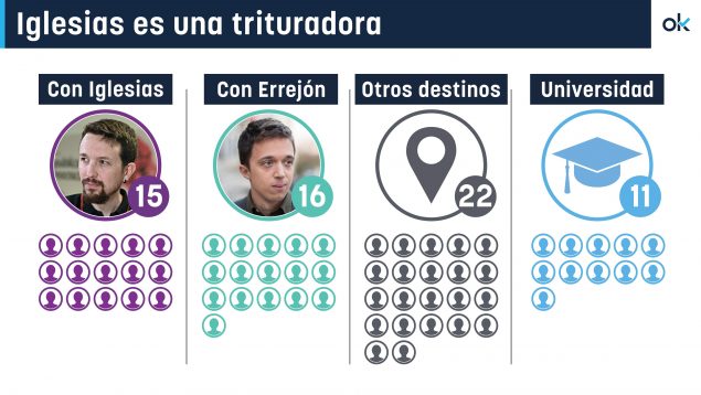 Iglesias es una trituradora: sólo siguen en Podemos 15 de las 64 personas de su primera ejecutiva