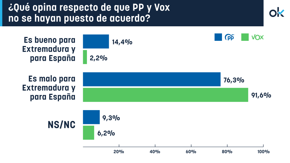El 76% de los votantes del PP y el 91% de los de Vox creen que la falta ...