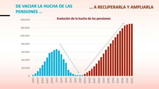 Javier Santacruz (economista): «Con ingresos récord, Sánchez deja 100.000 millones de deuda en pensiones»