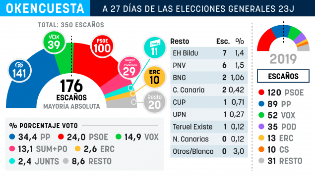 Encuesta elecciones generales 2023