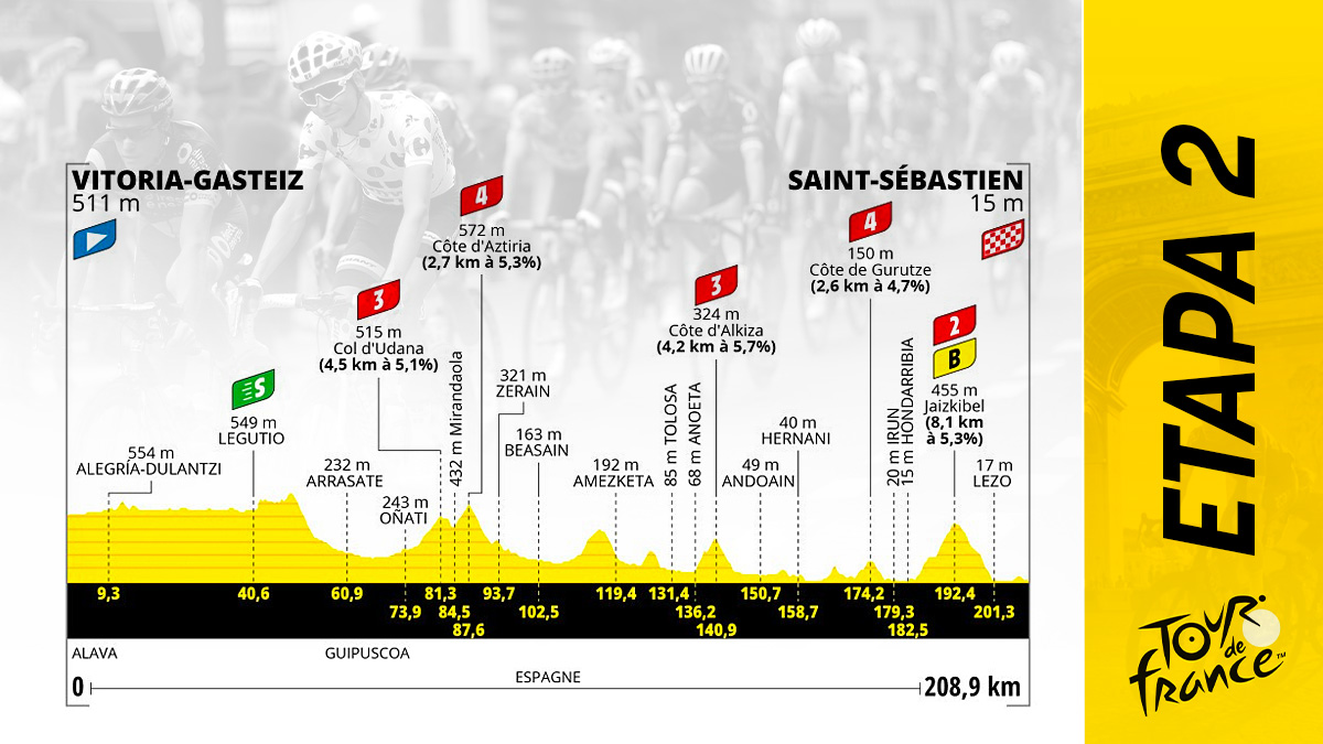 Etapa del Tour de Francia 2023 hoy, domingo 2 de julio de Vitoria a San