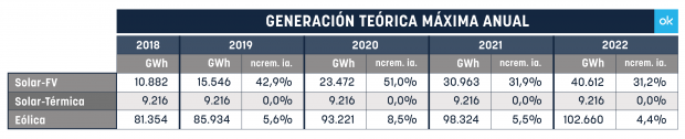 España ya tiene exceso de energía renovable, pero el Gobierno pretende duplicarla en 2030