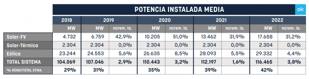 España ya tiene exceso de energía renovable, pero el Gobierno pretende duplicarla en 2030