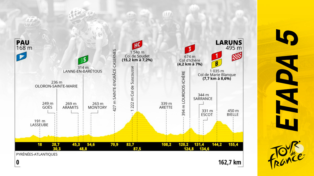 Etapa del Tour de Francia 2023 hoy, miércoles 5 de julio de Pau a Laruns: recorrido y perfil.