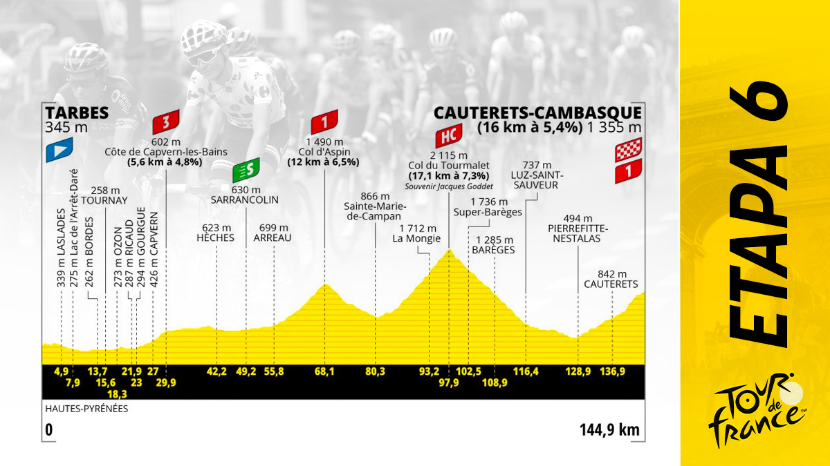 Etapa del Tour de Francia 2023 hoy, jueves 6 de julio de Cauterets a Cambasque: recorrido y perfil.