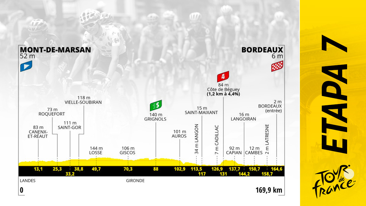 Etapa del Tour de Francia 2023 hoy, viernes 7 de julio de Mont de Marsan a Burdeos: recorrido y perfil.