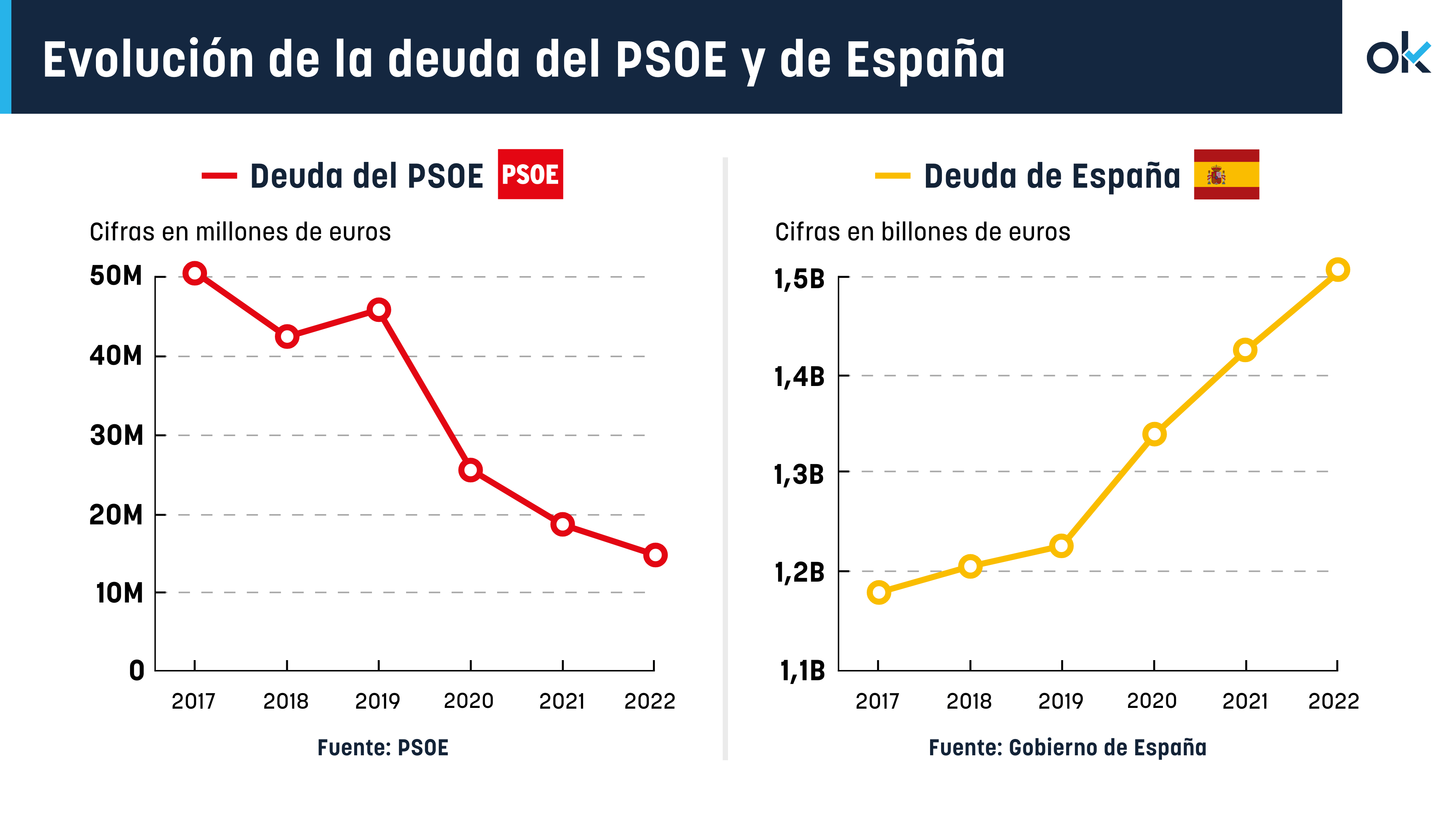 Evolución de la deuda del PSOE y de España. (Diseño: OKDIARIO)