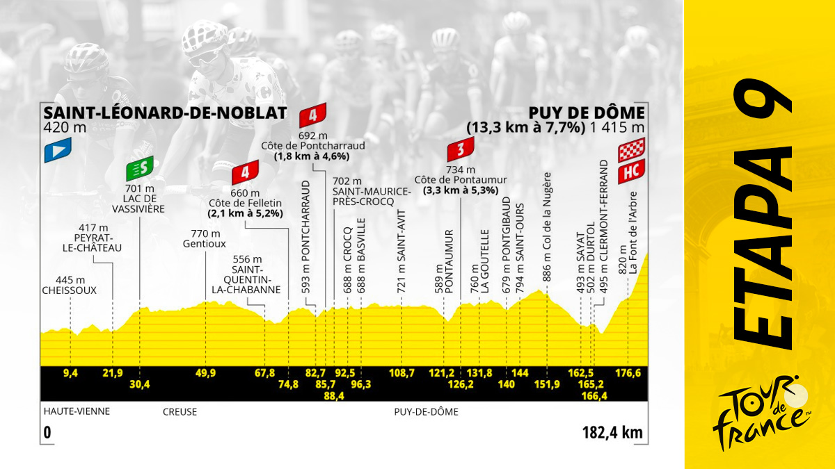 Etapa del Tour de Francia 2023 hoy, domingo 9 de julio de Saint Leonard de Noblat a Pui de Dome: recorrido y perfil.