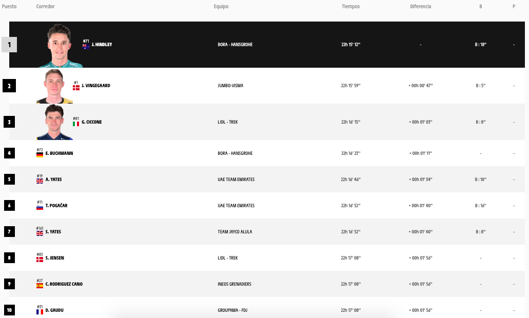 tour the france leaderboard
