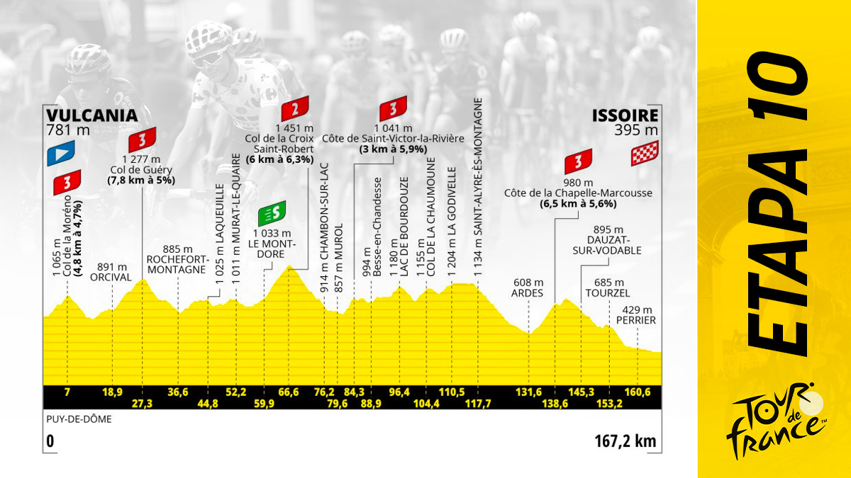 Etapa del Tour de Francia 2023 hoy, martes 11 de julio de Vulcania a Issoire: recorrido y perfil.