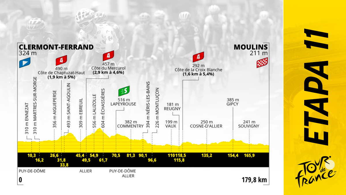 Etapa del Tour de Francia 2023 hoy, miércoles 12 de julio de Clermont Ferrand a Moulins: recorrido y perfil.