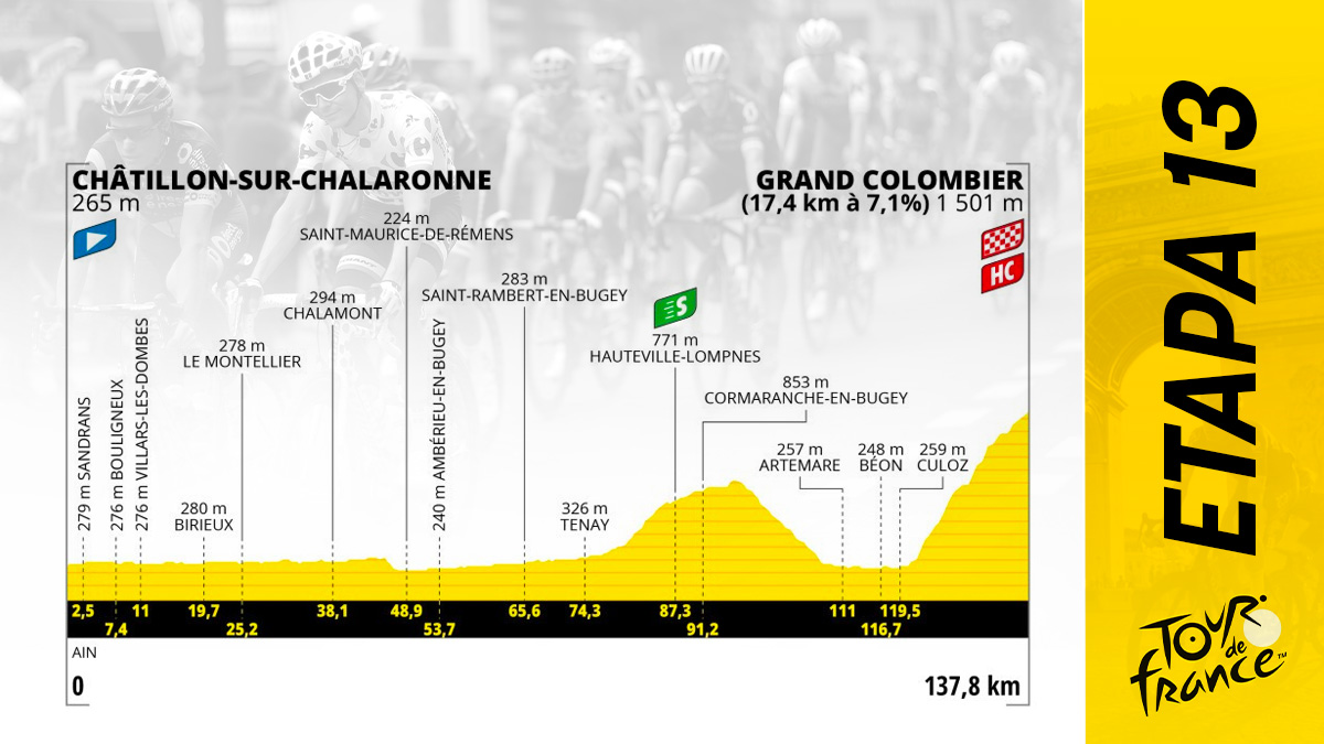 Etapa del Tour de Francia 2023 hoy, viernes 14 de julio de Chatillon a Grand Colombier: recorrido y perfil