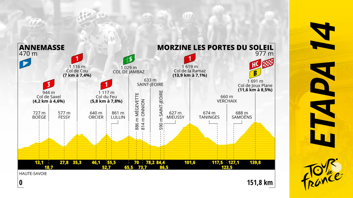 Etapa del Tour de Francia 2023 hoy, sábado 15 de julio de Annemasse a Morzine: recorrido y perfil.