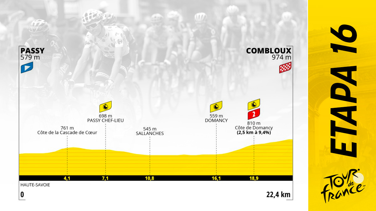 Etapa del Tour de Francia 2023 hoy, martes 18 de julio de Passy a Combloux: recorrido y perfil.