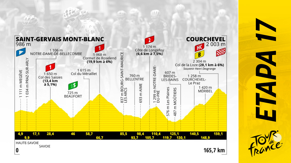 Etapa del Tour de Francia 2023 hoy, miércoles 19 de julio de Saint-Gervais Mont-Blanc a Courchevel: recorrido y perfil.