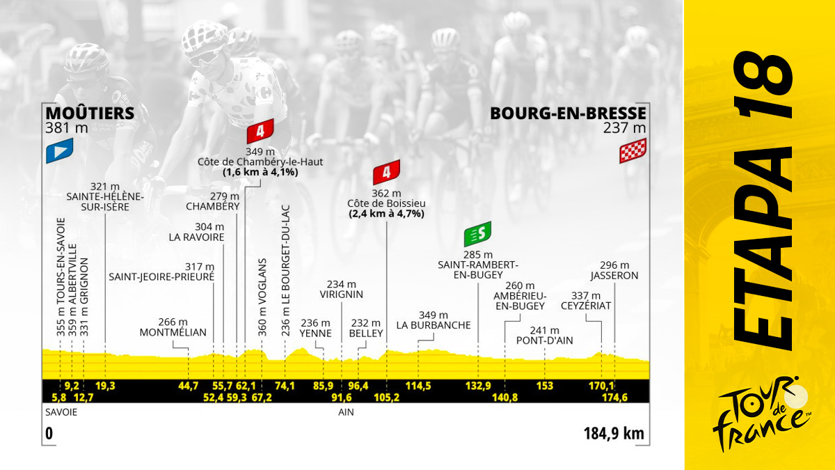 Etapa del Tour de Francia 2023 hoy, jueves 20 de julio de Moutiers a Bourg en Bresse: recorrido y perfil.