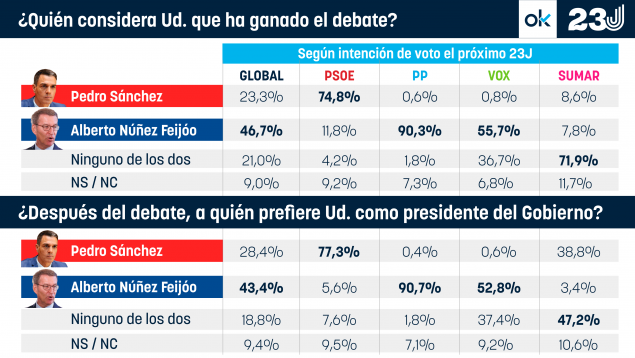 El 46,7% de los españoles da ganador a Feijóo del debate electoral y el 43,4% lo ve ya como presidente
