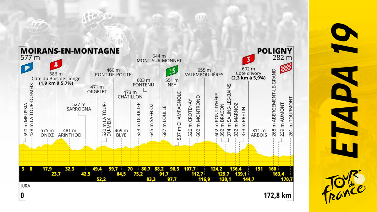 Etapa del Tour de Francia 2023 hoy, viernes 21 de julio de Moirans-en-Montagne a Poligny: recorrido y perfil.