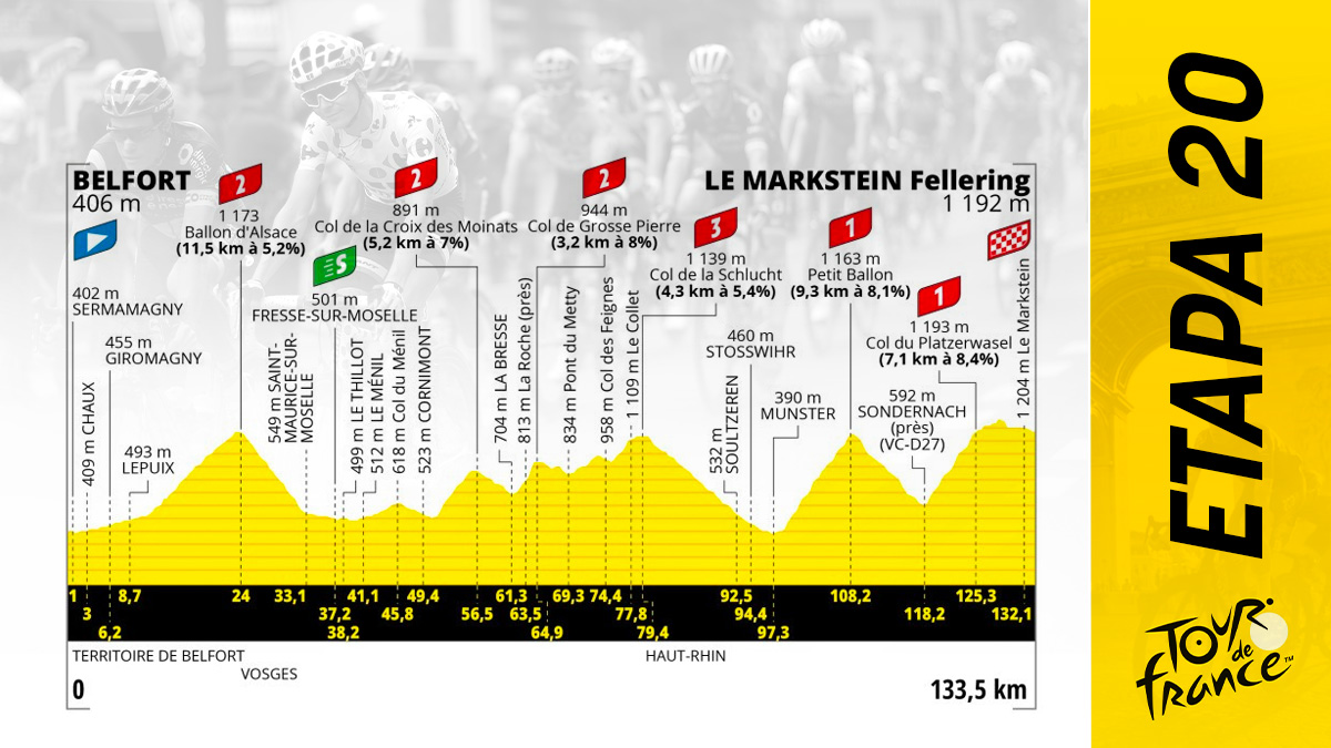 Etapa del Tour de Francia 2023 hoy, sábado 22 de julio de Belfort a Le Markstein: recorrido y perfil.