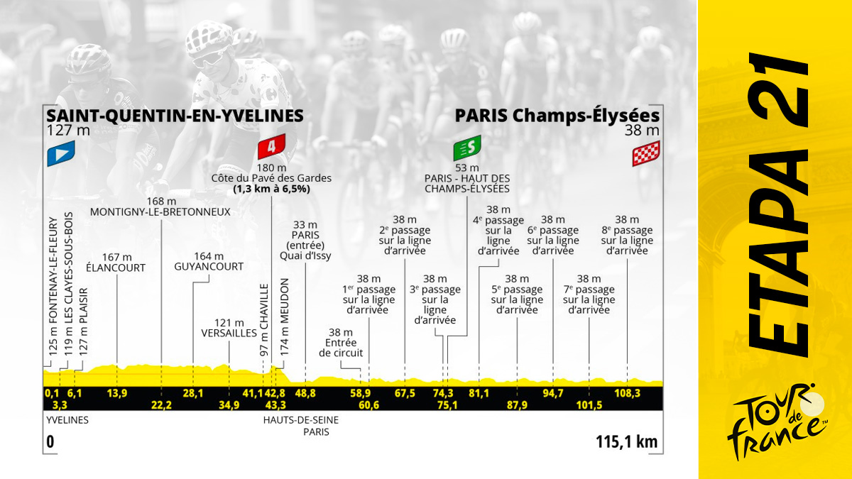 Etapa del Tour de Francia 2023 hoy, domingo 23 de julio de Velódromo Saint-Quentin-en-Yvelines a París: recorrido y perfil.