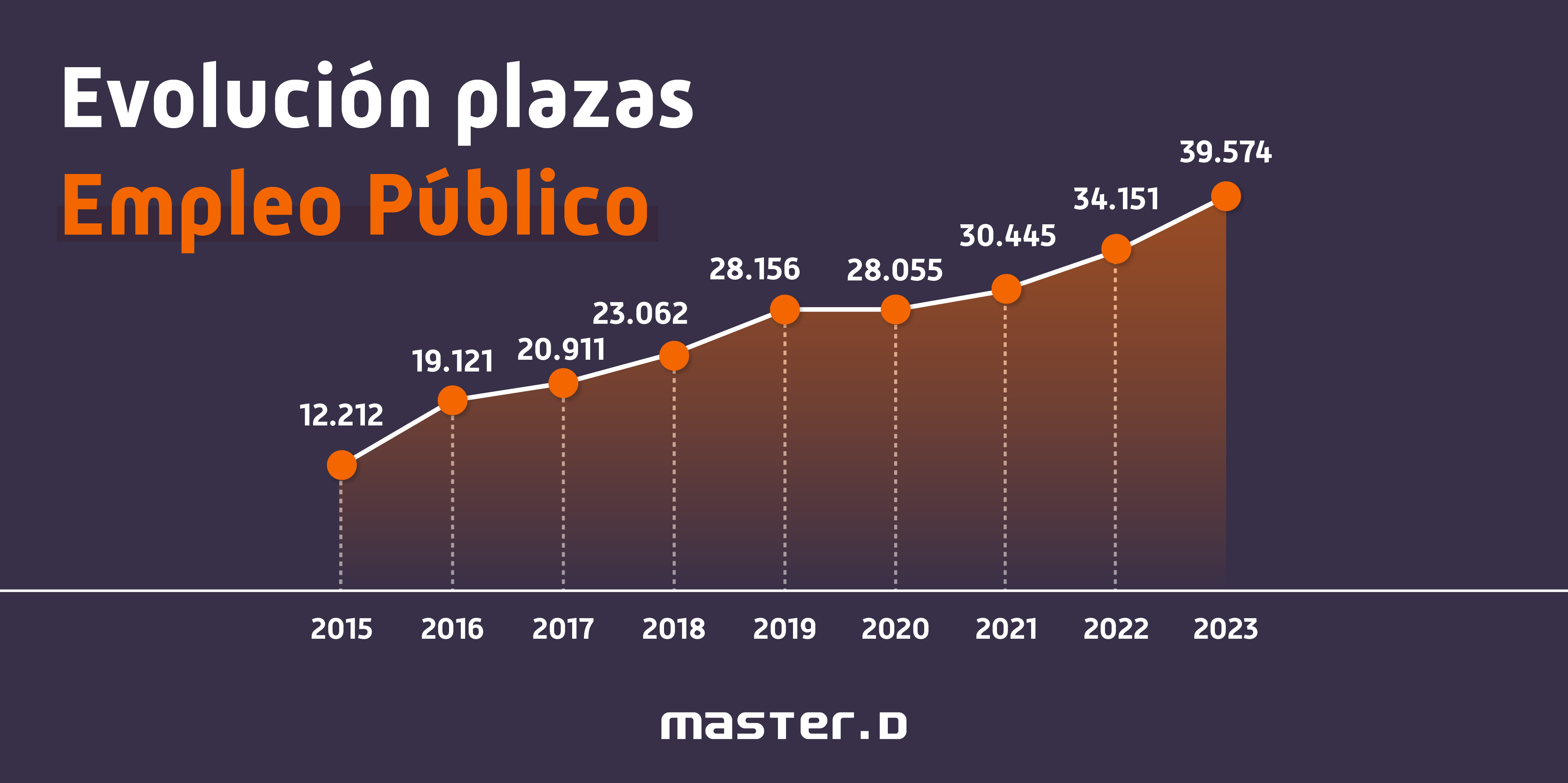 Evolución Plazas Empleo Público 2015-2023