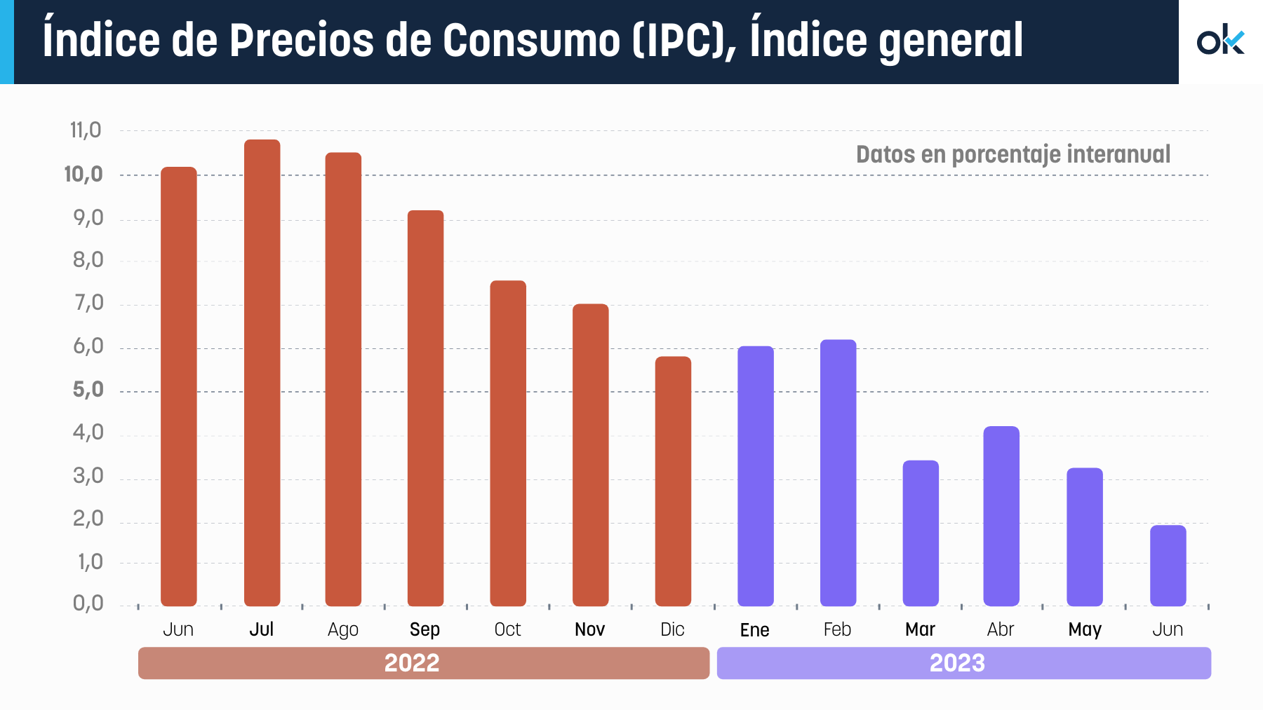 Evolución del Índice de Precios al consumo