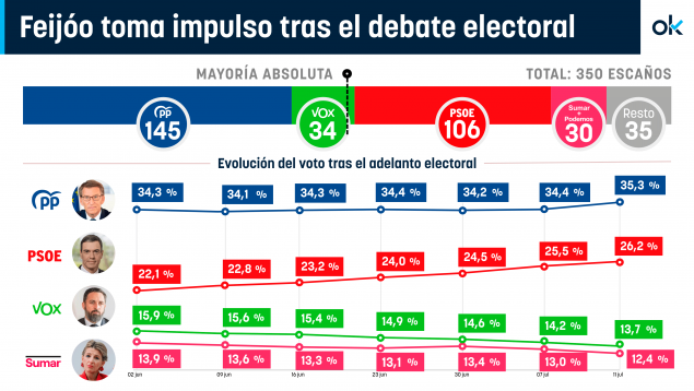 Encuesta elecciones generales: el debate impulsa a un Feijóo camino de ...