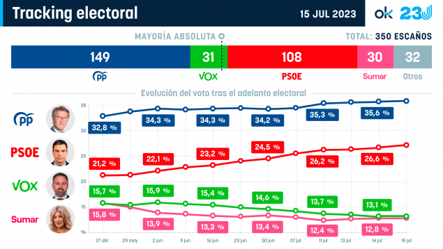 Quién ganará las elecciones en España 2023