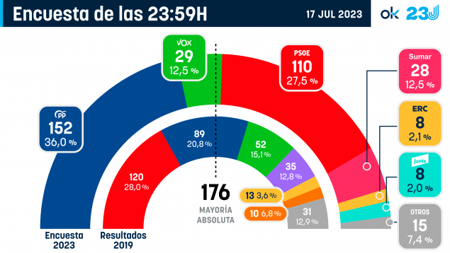 El PP llega a los 152 escaños y ya tiene más que el PSOE, Sumar, ERC y Bildu juntos
