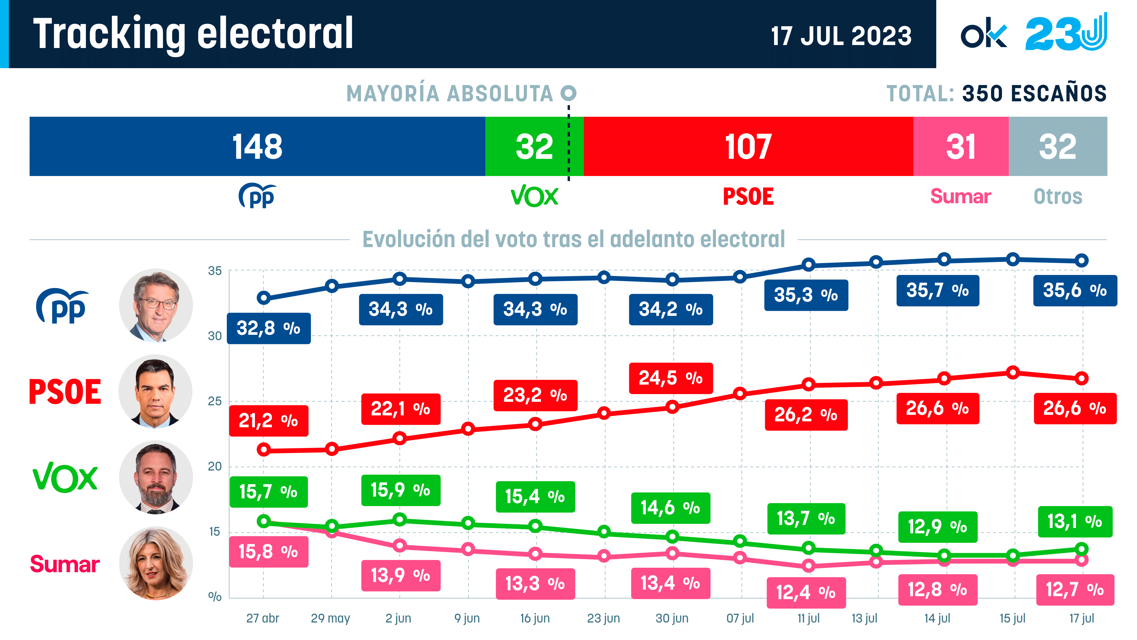 Encuesta OKDIARIO