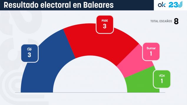 El PP gana en Baleares aunque empata con el PSOE a tres diputados mientras Vox y Més tienen uno