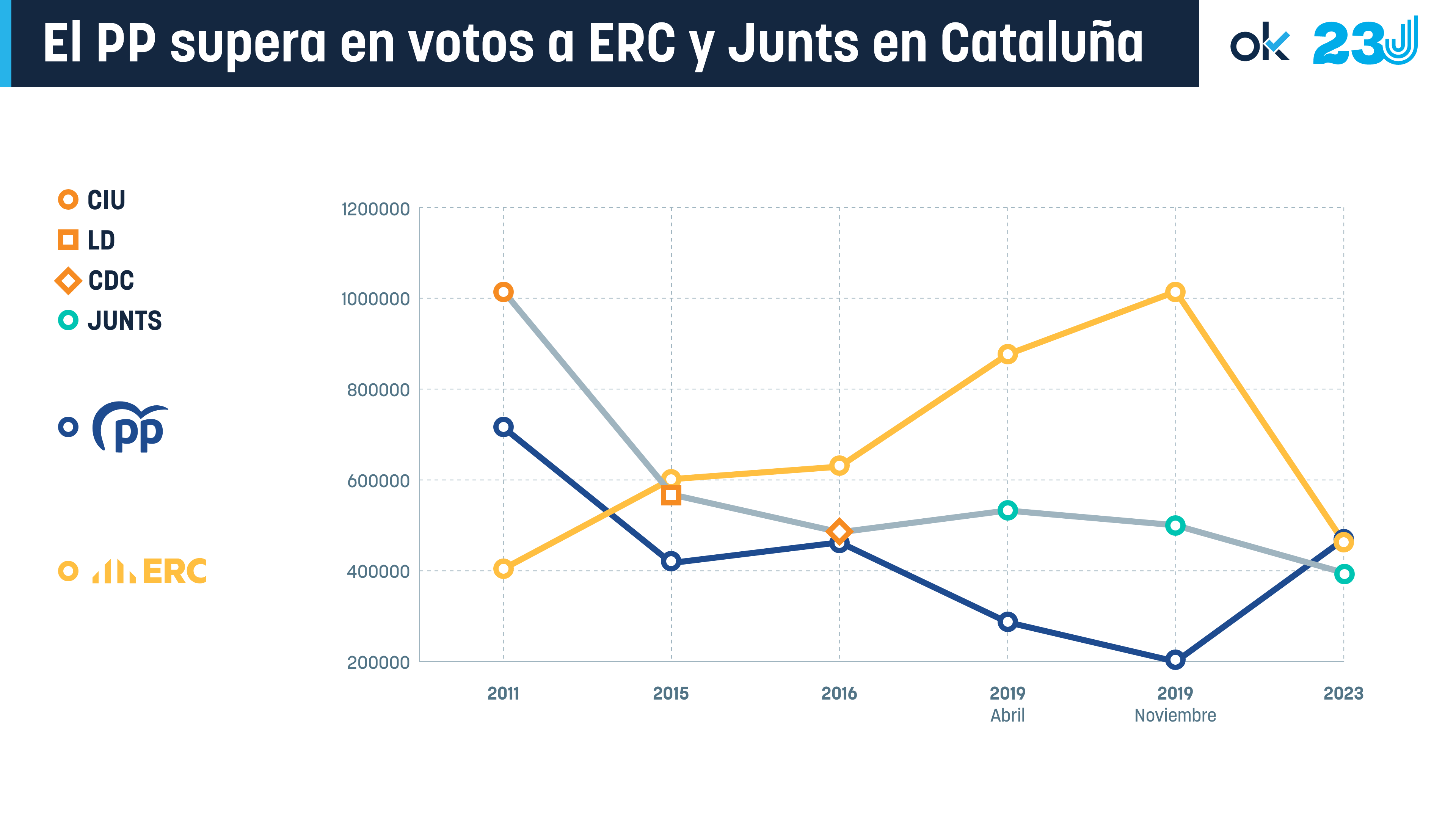 Medio millón de votos, 3 líderes y 11 años después: así remontó el PP a ERC y Junts en Cataluña