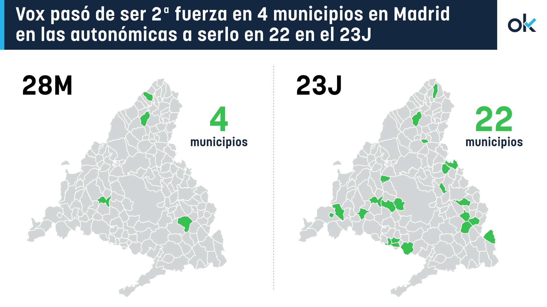 Municipios de Madrid donde Vox fue segunda fuerza el 28M y el 23J.