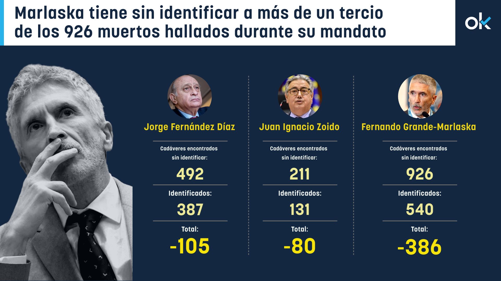 Los datos de los tres últimos ministros del Interior.