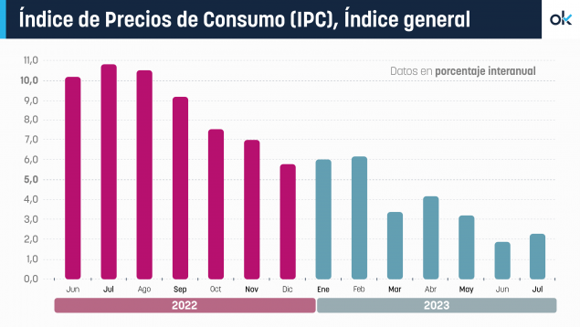El dato adelantado del IPC de julio sitúa a España en una complicada espiral inflacionista