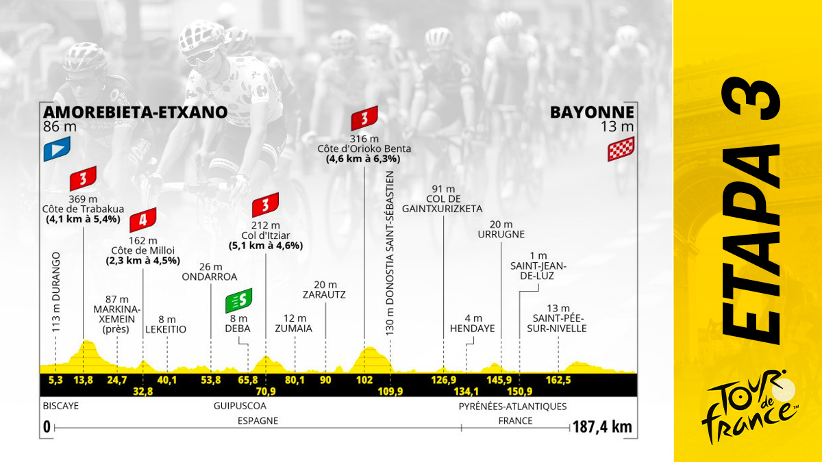 Etapa del Tour de Francia 2023 hoy, lunes 3 de julio de Amorebieta a Bayona: recorrido y perfil.