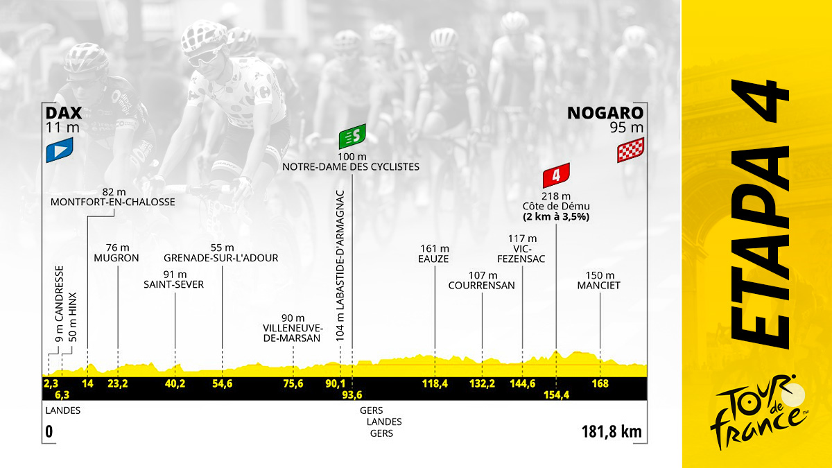 Etapa del Tour de Francia 2023 hoy, martes 4 de julio de Daz a Nogaro: recorrido y perfil.
