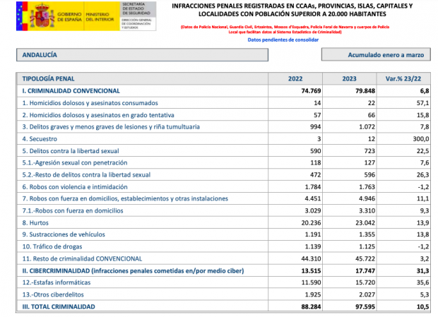 Balance de Criminalidad del primer trimestre de 2023.